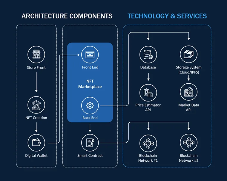 NFT Marketplace Architecture